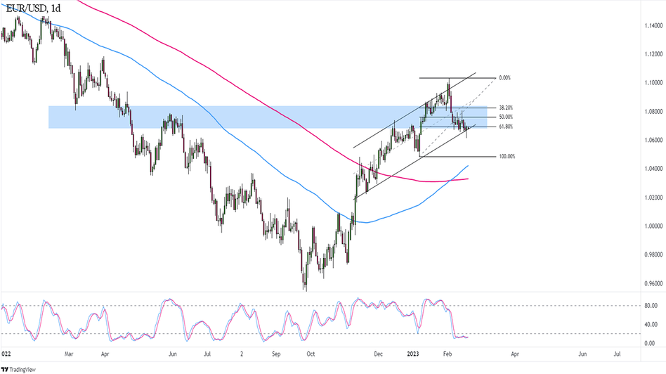 График - Аналитика по паре EUR/USD